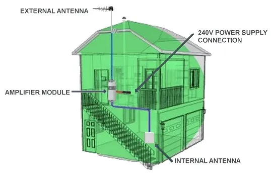 Cel-Fi GO Telstra signal Repeater for building & sites with Indoor Wall Antenna