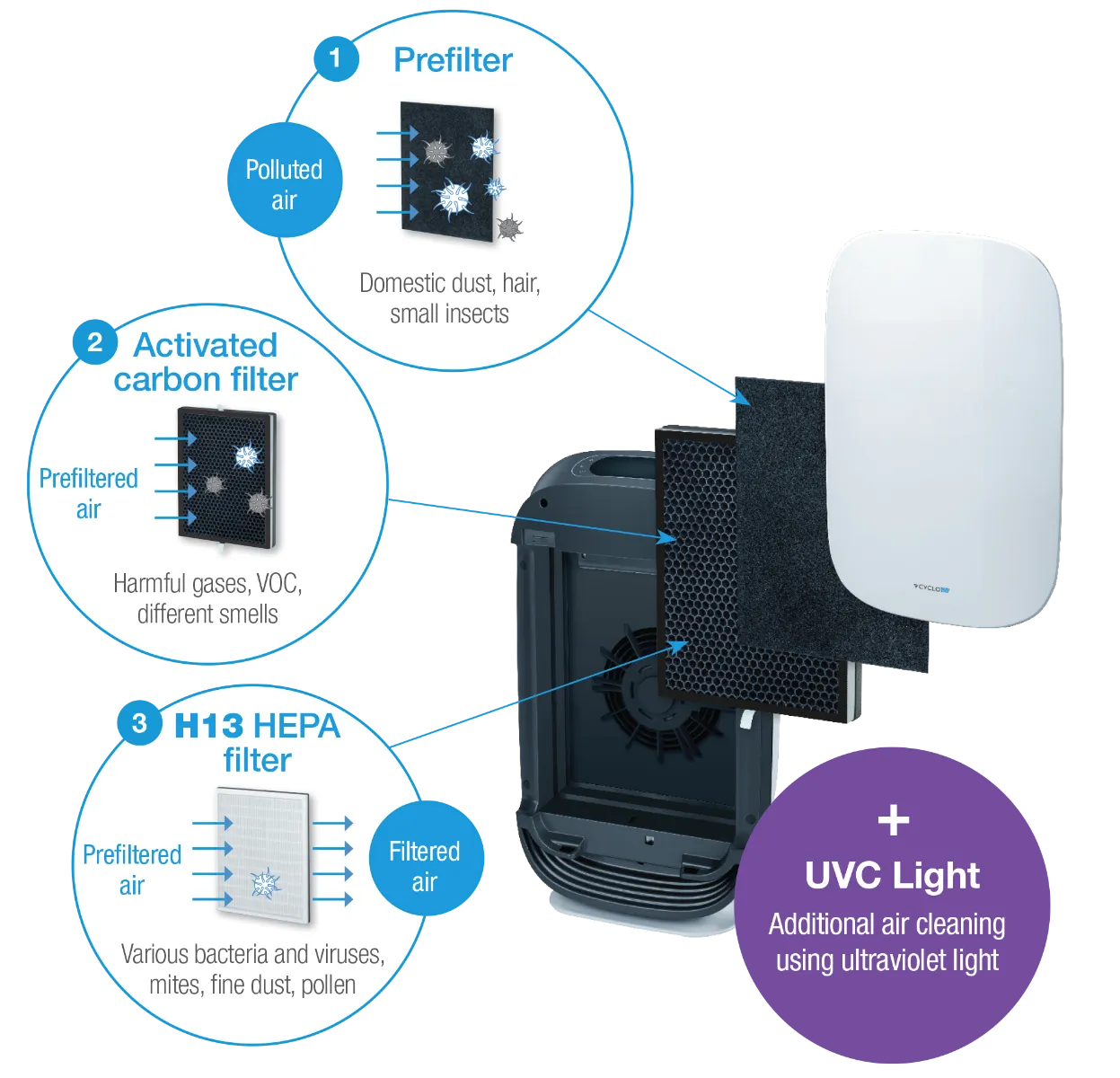 Cyclo UV Air purifier: 510C